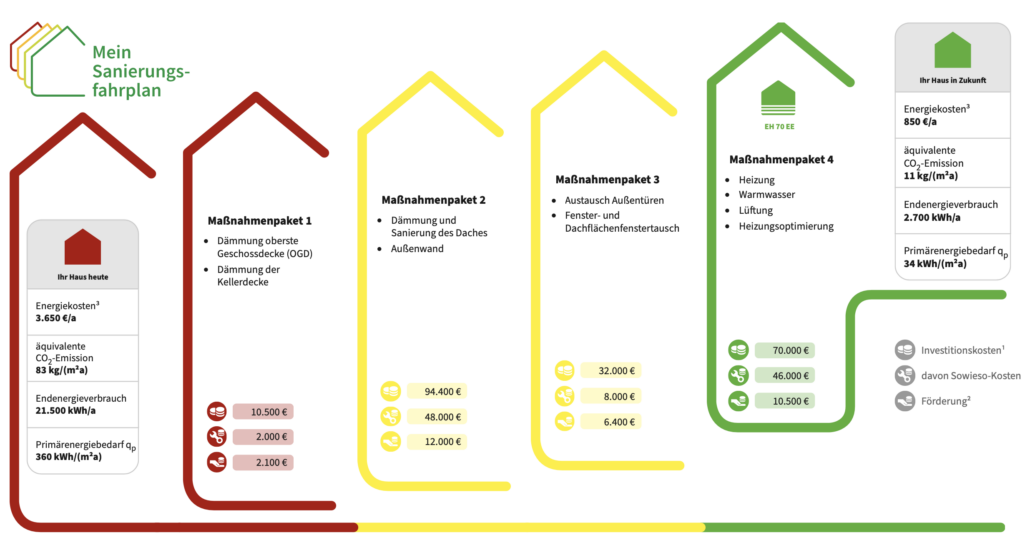 Beispiel eines individuellen Sanierungsfahrplans iSFP mit Sanierungsmaßnahmen für ein Wohngebäude