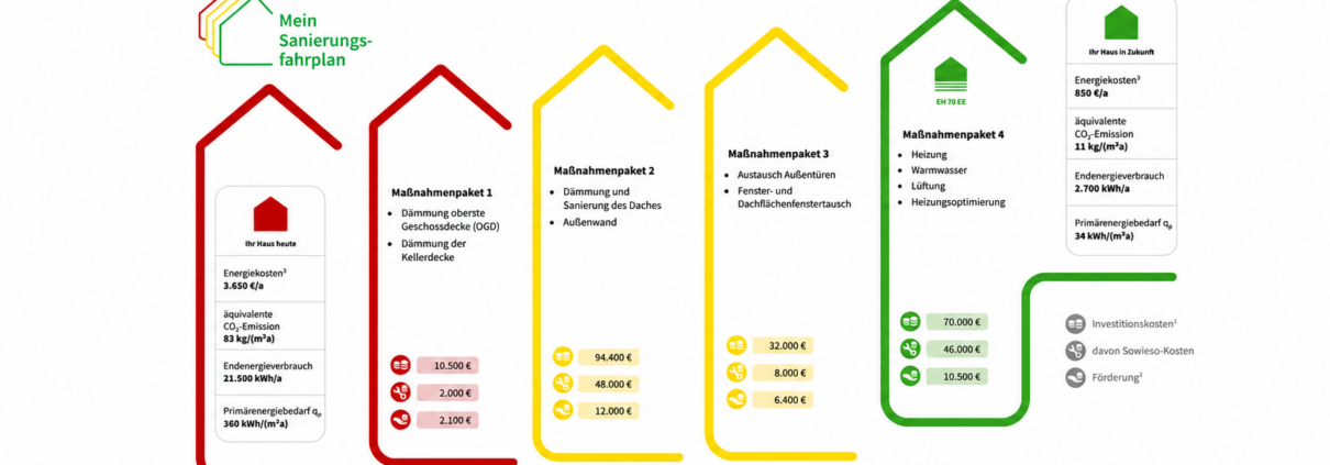 Beispiel eines individuellen Sanierungsfahrplans iSFP mit schrittweisen Sanierungsmaßnahmen für ein Wohngebäude