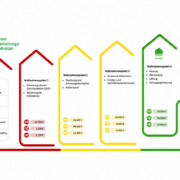 Beispiel eines individuellen Sanierungsfahrplans iSFP mit schrittweisen Sanierungsmaßnahmen für ein Wohngebäude