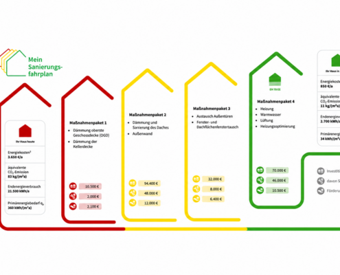 Beispiel eines individuellen Sanierungsfahrplans iSFP mit schrittweisen Sanierungsmaßnahmen für ein Wohngebäude
