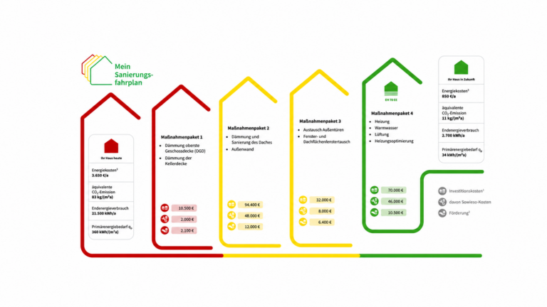 Beispiel eines individuellen Sanierungsfahrplans iSFP mit schrittweisen Sanierungsmaßnahmen für ein Wohngebäude